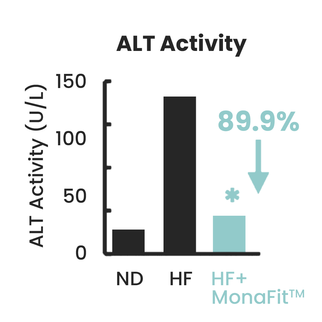 ALT Activity Chart